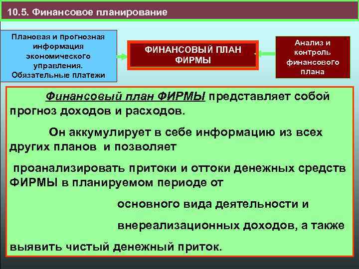 10. 5. Финансовое планирование Плановая и прогнозная информация экономического управления. Обязательные платежи ФИНАНСОВЫЙ ПЛАН
