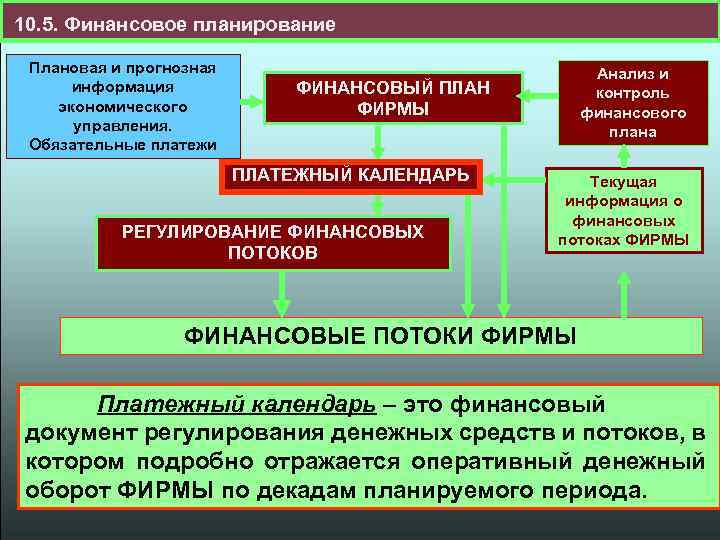 10. 5. Финансовое планирование Плановая и прогнозная информация экономического управления. Обязательные платежи Анализ и