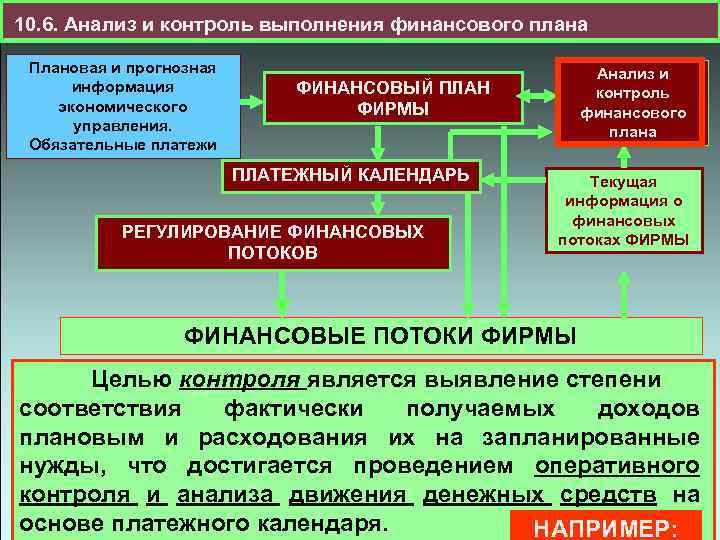 10. 6. Анализ и контроль выполнения финансового плана Плановая и прогнозная информация экономического управления.