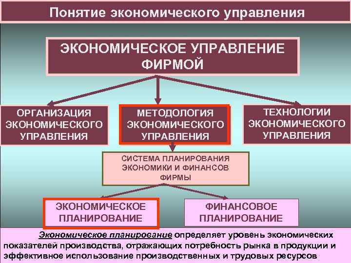 Понятие экономического управления ЭКОНОМИЧЕСКОЕ УПРАВЛЕНИЕ ФИРМОЙ ОРГАНИЗАЦИЯ ЭКОНОМИЧЕСКОГО УПРАВЛЕНИЯ МЕТОДОЛОГИЯ ЭКОНОМИЧЕСКОГО УПРАВЛЕНИЯ ТЕХНОЛОГИИ ЭКОНОМИЧЕСКОГО