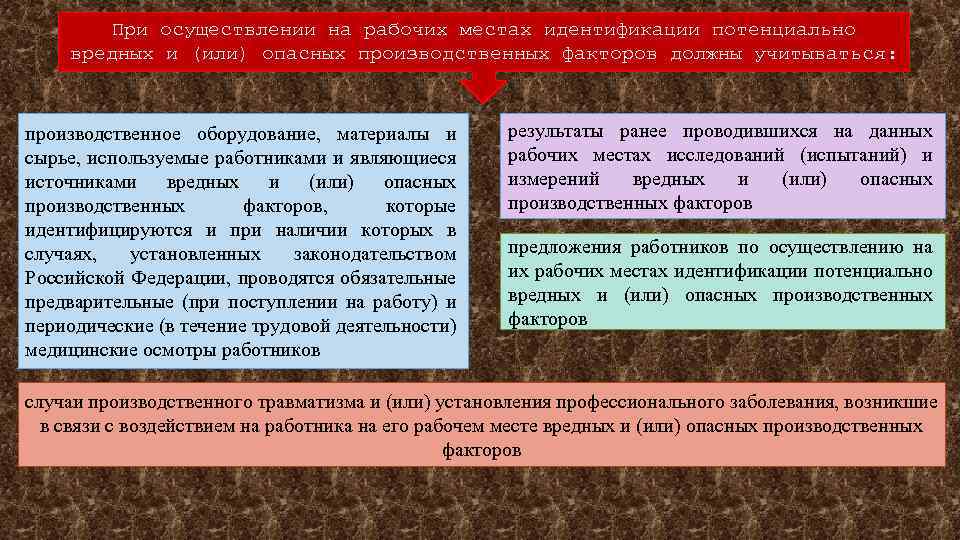 При осуществлении на рабочих местах идентификации потенциально вредных и (или) опасных производственных факторов должны