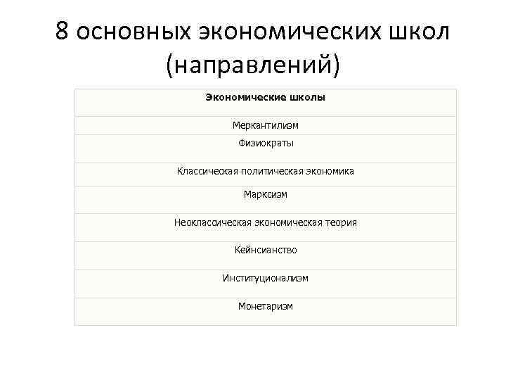 8 основных экономических школ (направлений) Экономические школы Меркантилизм Физиократы Классическая политическая экономика Марксизм Неоклассическая