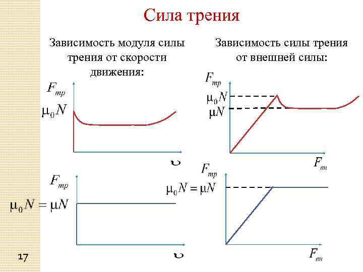 График зависимости силы трения от нормального давления