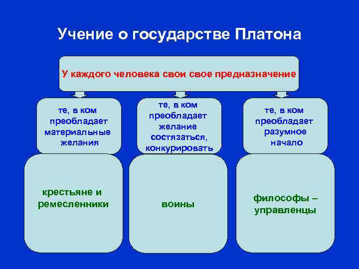 Учение платона. Философия Платона учение о государстве. Учение Платона о государстве. Учение Платонова о государстве. Учение Платона о государстве схема.