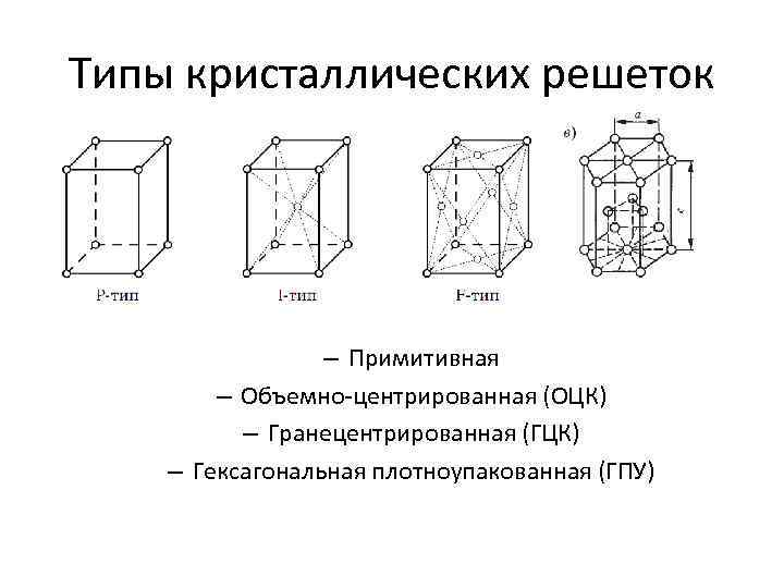 Типы кристаллических решеток – Примитивная – Объемно-центрированная (ОЦК) – Гранецентрированная (ГЦК) – Гексагональная плотноупакованная