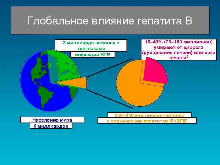 Глобальное влияние гепатита B 2 миллиарда человек с признаками инфекции ВГВ Население мира 6