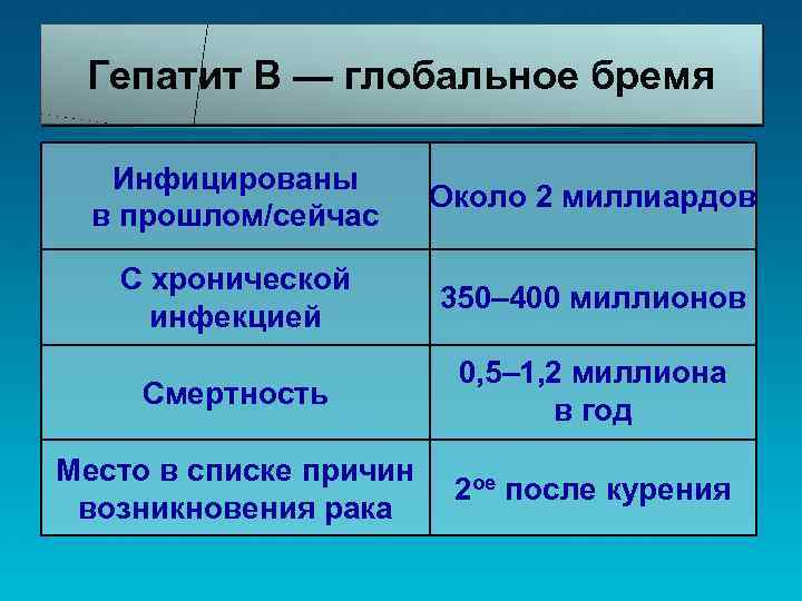 Гепатит B — глобальное бремя Инфицированы в прошлом/сейчас Oколо 2 миллиардов С хронической инфекцией