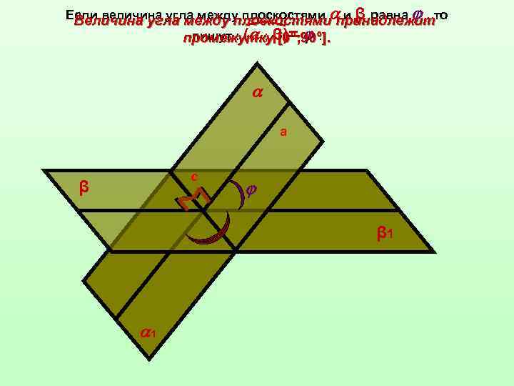 Если величина угла между плоскостями и β равна , то Величина угла между плоскостями