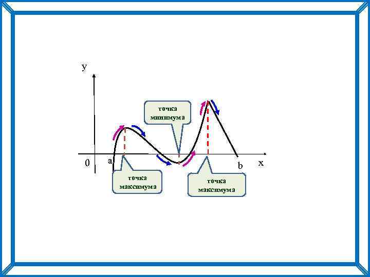 Точка y. X0 точка максимума. Точка максимума в экономике. A+B точка максимума. Точки максимума и минимума через вторую производную.