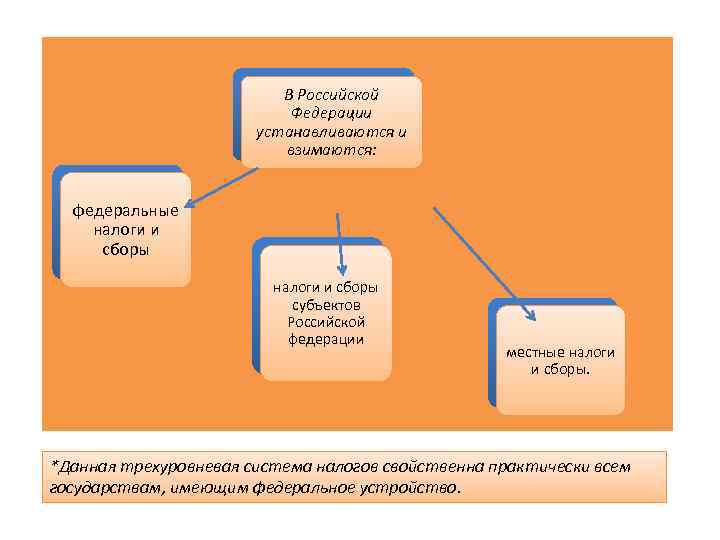 В Российской Федерации устанавливаются и взимаются: федеральные налоги и сборы субъектов Российской федерации местные