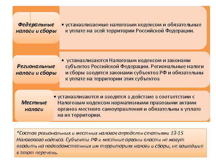 Федеральные • устанавливаемые налоговым кодексом и обязательные налоги и сборы к уплате на всей