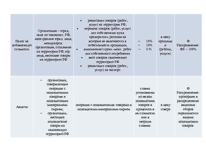  реализация товаров (работ, услуг) на территории РФ; передача товаров (работ, услуг) Организации –