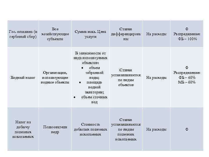 Все Гос. пошлина (и хозяйствующие гербовый сбор) субъекты Водный налог Налог на добычу полезных