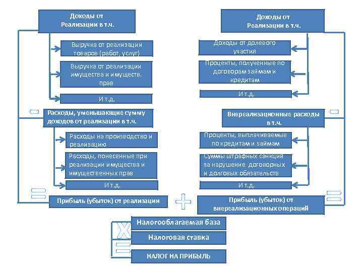 Доходы от Реализации в т. ч. Выручка от реализации товаров (работ, услуг) Выручка от