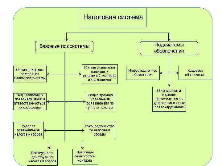 Сложный план по теме налоги