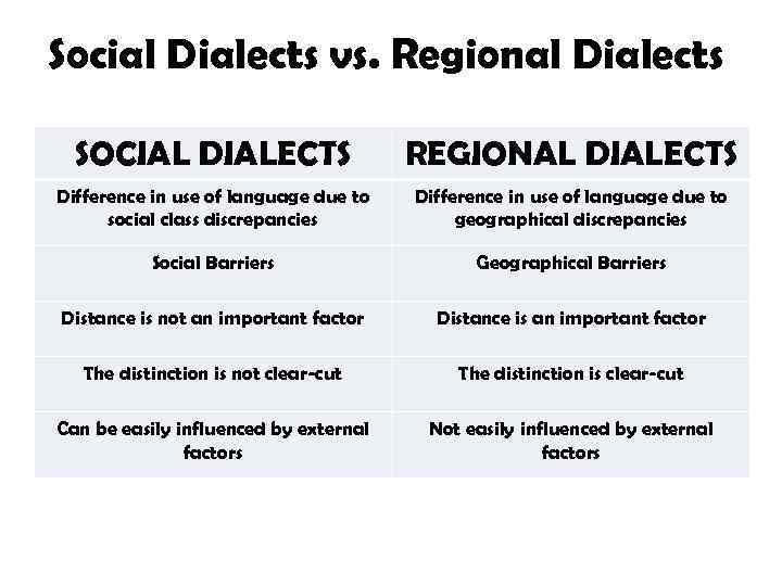 Social Dialects vs. Regional Dialects SOCIAL DIALECTS REGIONAL DIALECTS Difference in use of language