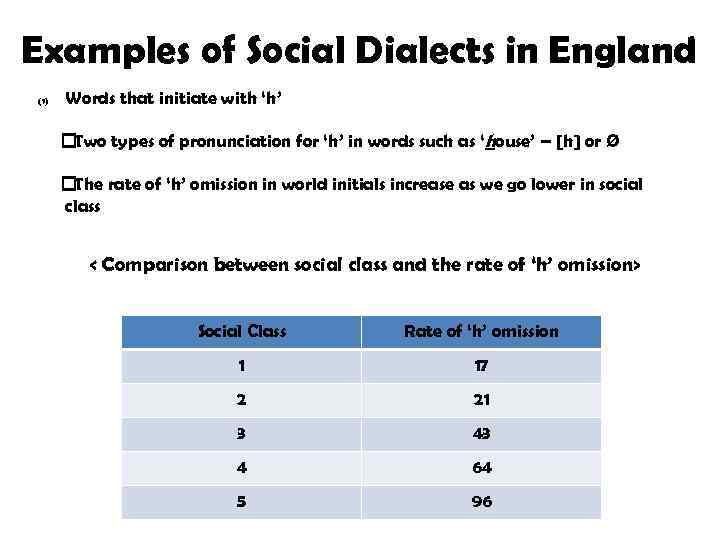 Examples of Social Dialects in England (1) Words that initiate with ‘h’ Two types