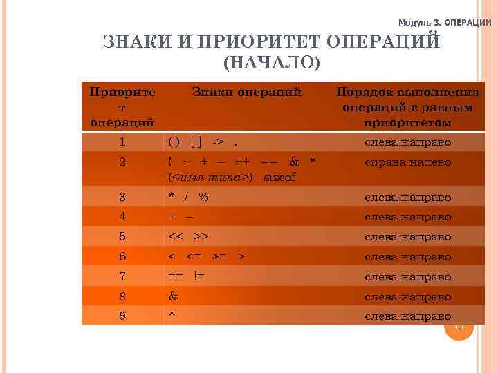 Модуль 3. ОПЕРАЦИИ ЗНАКИ И ПРИОРИТЕТ ОПЕРАЦИЙ (НАЧАЛО) Приорите т операций Знаки операций Порядок