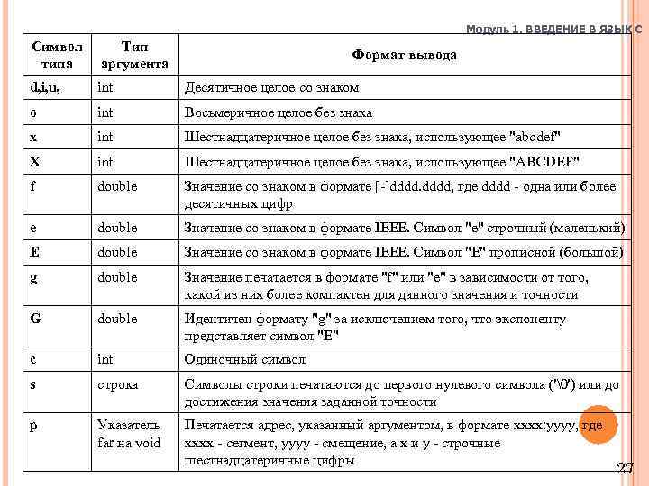 Модуль 1. ВВЕДЕНИЕ В ЯЗЫК C Символ типа Тип аргумента d, i, u, int