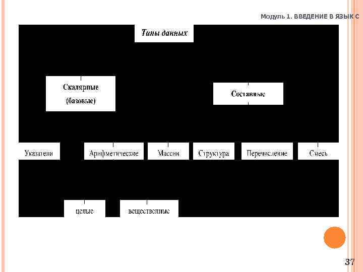 Модуль 1. ВВЕДЕНИЕ В ЯЗЫК C 37 