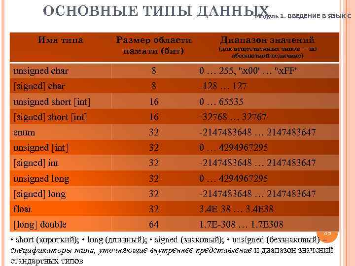 ОСНОВНЫЕ ТИПЫ ДАННЫХ 1. ВВЕДЕНИЕ В ЯЗЫК C Модуль Имя типа Размер области памяти