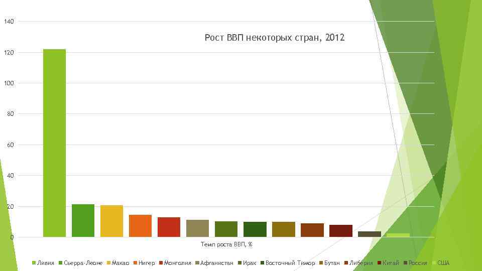 140 Рост ВВП некоторых стран, 2012 120 100 80 60 40 20 0 Темп