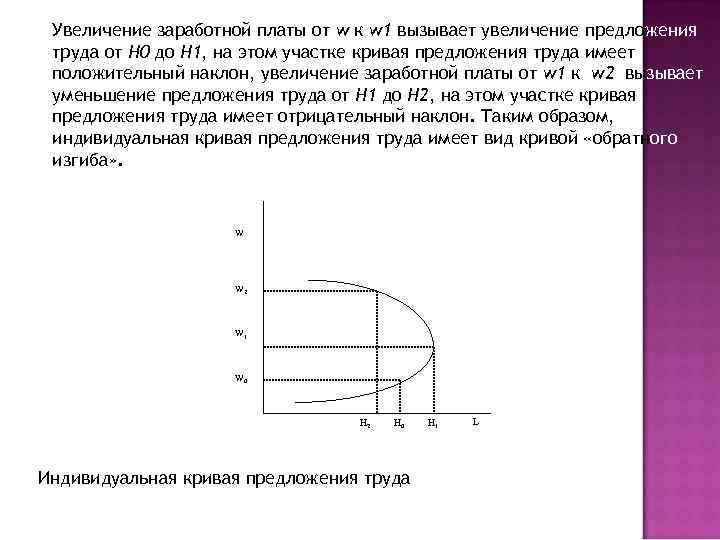 Увеличение заработной платы от w к w 1 вызывает увеличение предложения труда от Н