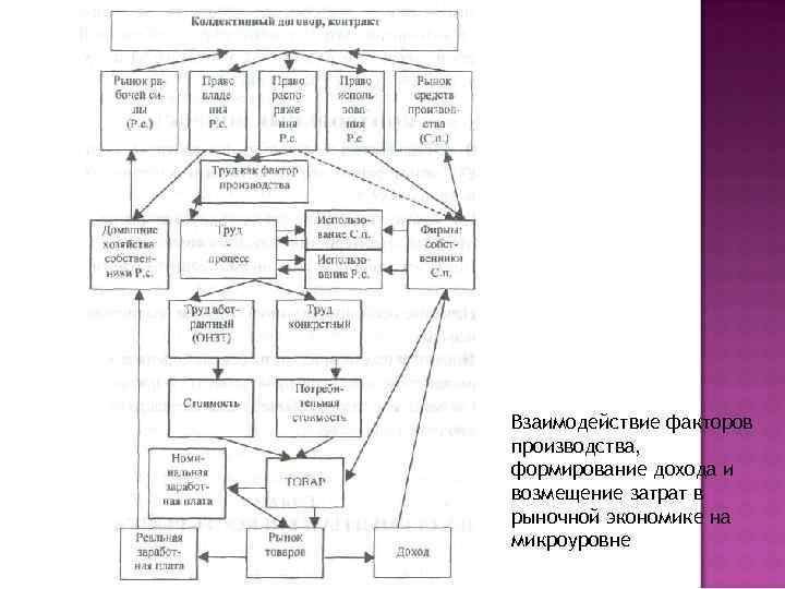 Взаимодействие факторов производства, формирование дохода и возмещение затрат в рыночной экономике на микроуровне 