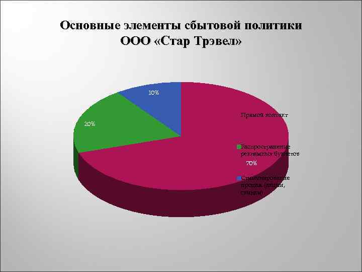 Основные элементы сбытовой политики ООО «Стар Трэвел» 10% Прямой контакт 20% Распространение рекламных буклетов