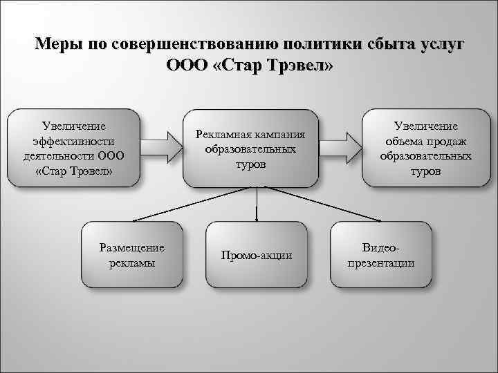 Совершенствование политики. Политика сбыта. Этапы разработки сбытовой стратегии туристского предприятия. Сбытовая стратегия туристского предприятия. Схема политика сбыта.