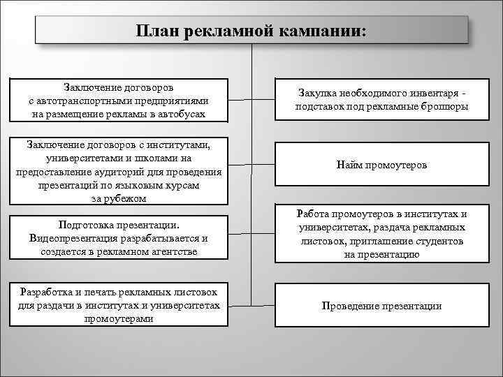 План рекламной компании образец