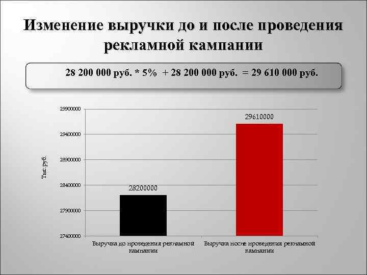Изменение выручки до и после проведения рекламной кампании 28 200 000 руб. * 5%