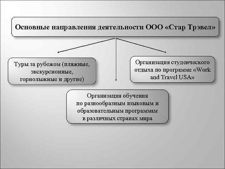  • . » ; Основные направления деятельности ООО «Стар Трэвел» Туры за рубежом