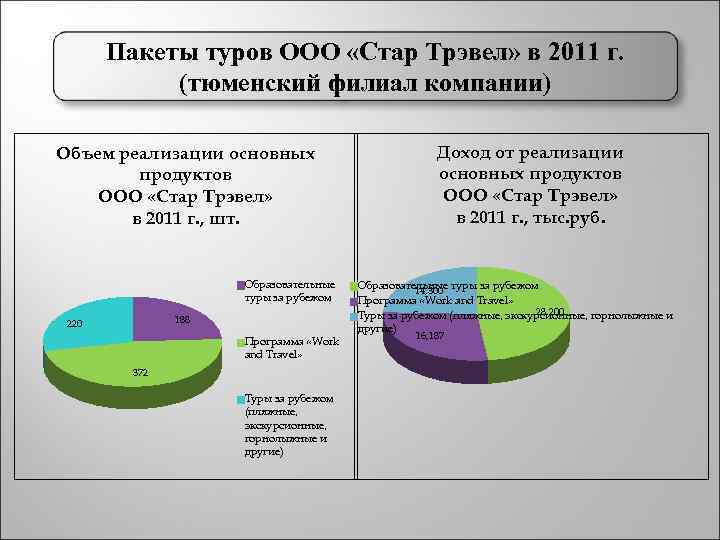 Пакеты туров ООО «Стар Трэвел» в 2011 г. (тюменский филиал компании) Объем реализации основных