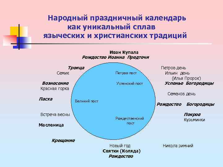 Народный праздничный календарь как уникальный сплав языческих и христианских традиций Иван Купала Рождество Иоанна