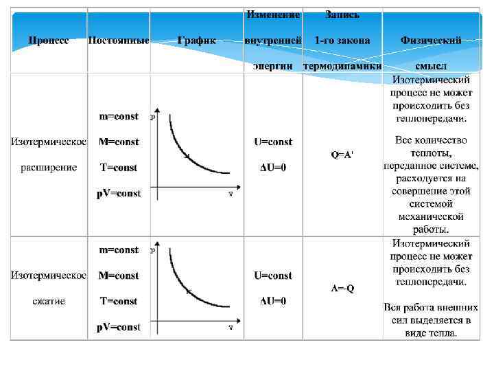 Применение закона к изопроцессам. Применение графиков изопроцессов. График термодинамического процесса с изопроцессами. Изотермический процесс на графике VT. Изопроцессы графики основные.