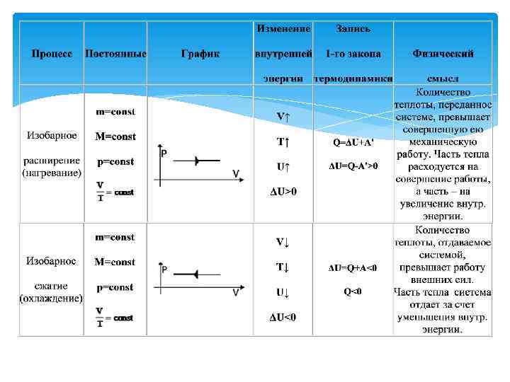 Применение 1 закона к изопроцессам. Применение 1 закона термодинамики к изопроцессам таблица. 1 Закон термодинамики для изопроцессов таблица. Частные случаи для изопроцессов. Таблица изопроцессов физика 10 класс.