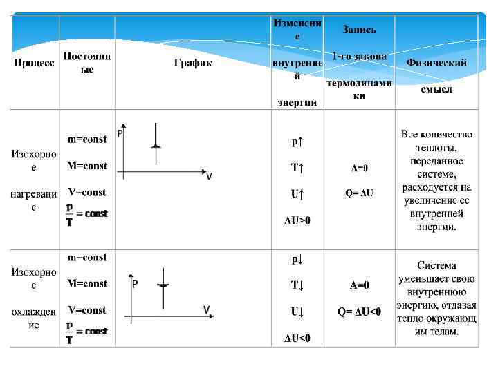 График какого изопроцесса изображен на рисунке