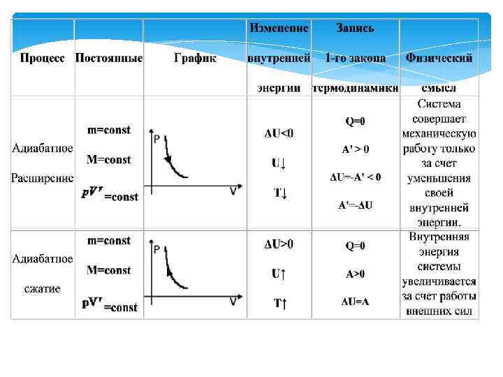 Изопроцессы класс