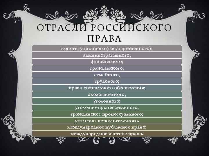 ОТРАСЛИ РОССИЙСКОГО ПРАВА конституционного (государственного); административного; финансового; гражданского; семейного; трудового; права социального обеспечения; экологического;