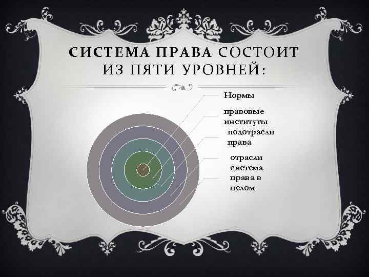 СИСТЕМА ПРАВА СОСТОИТ ИЗ ПЯТИ УРОВНЕЙ: Нормы правовые институты подотрасли права отрасли система права