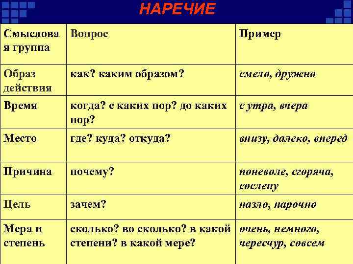 НАРЕЧИЕ Смыслова Вопрос я группа Пример Образ действия как? каким образом? смело, дружно Время