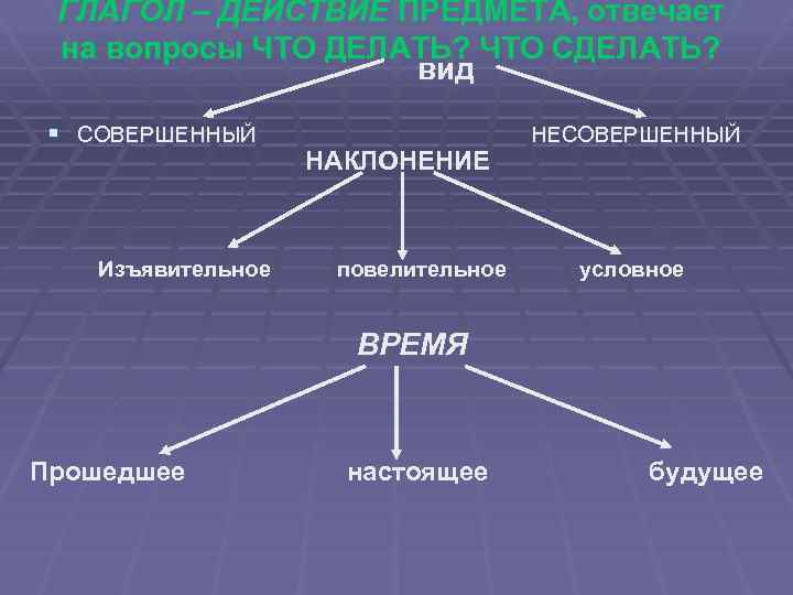 ГЛАГОЛ – ДЕЙСТВИЕ ПРЕДМЕТА, отвечает на вопросы ЧТО ДЕЛАТЬ? ЧТО СДЕЛАТЬ? вид § СОВЕРШЕННЫЙ