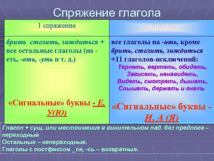 Спряжение глагола 1 спряжение 2 спряжение брить, стелить, зиждиться + все глаголы на -ить,