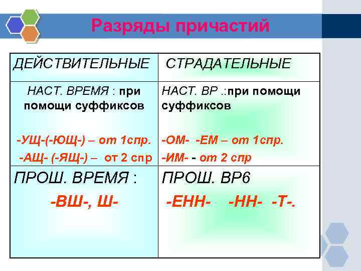 Разряды причастий ДЕЙСТВИТЕЛЬНЫЕ СТРАДАТЕЛЬНЫЕ НАСТ. ВРЕМЯ : при помощи суффиксов НАСТ. ВР. : при