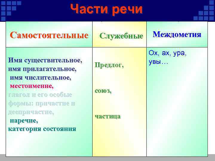 Части речи Самостоятельные Имя существительное, имя прилагательное, имя числительное, местоимение, глагол и его особые