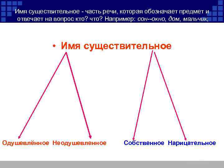 Имя существительное - часть речи, которая обозначает предмет и отвечает на вопрос кто? что?