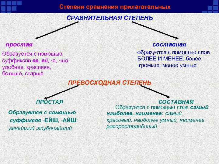 Степени сравнения прилагательных СРАВНИТЕЛЬНАЯ СТЕПЕНЬ простая составная Образуется с помощью суффиксов ее, ей, -е,