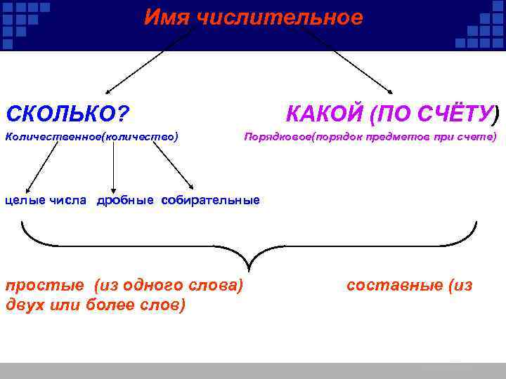 Имя числительное СКОЛЬКО? Количественное(количество) КАКОЙ (ПО СЧЁТУ) Порядковое(порядок предметов при счете) целые числа дробные