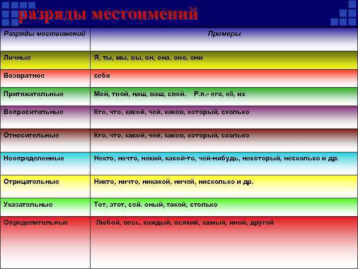 разряды местоимений Разряды местоимений Примеры Личные Я, ты, мы, вы, она, оно, они Возвратное